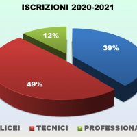 Scuole Superiori: le scelte dei ragazzi delle nostre terze per l’a.s. 2020-2021